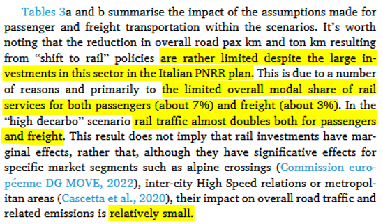 ramella_f's tweet photo. Tanta spesa ferroviaria e poca resa.
Se il trasporto ferroviario di persone e merci  raddoppiasse al 2030, il traffico su strada diminuirebbe di pochi %.
Ovviamente, il raddoppio è del tutto illusorio.
Dal 2004 il trasporto passeggeri è cresciuto del 12% e quello merci del 3%. https://t.co/Wxw9MeBgSH