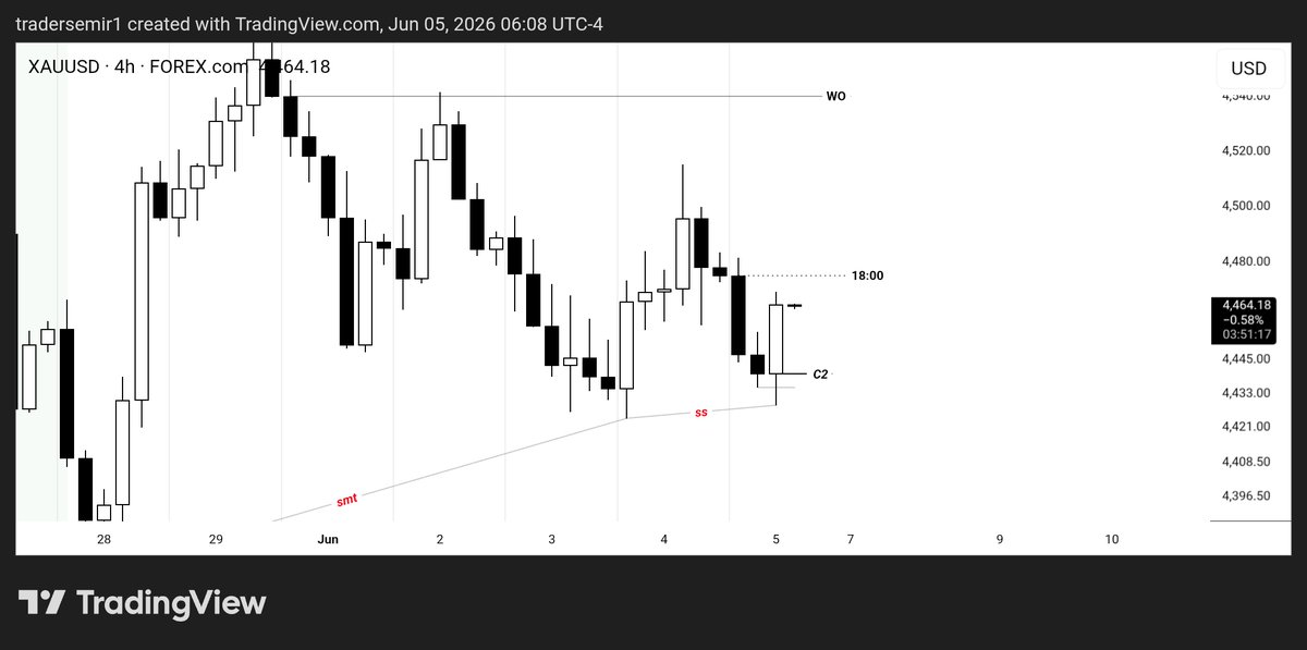 TraderSemir's tweet photo. #XAUUSD
+3.5r

👨‍🔧 https://t.co/ybC7HtDFP3