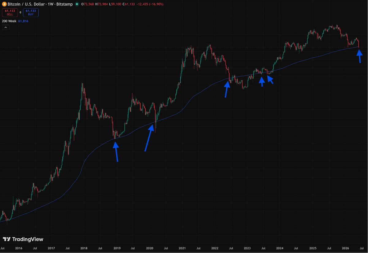 AdamBLiv's tweet photo. Bitcoin has pierced the 200 Week Moving Average 6 times since 2016.

1 of those was in 2018.

1 of those was in 2020.

3 of those were in 2022-2023.

1 of those times is today.

You said you'd buy the dip.

The world is giving it to you on a silver platter: https://t.co/SMgzmHwziw