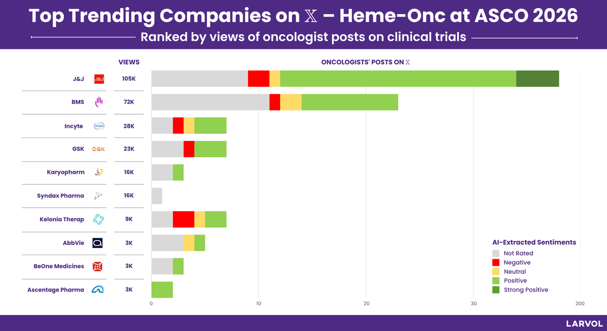 Larvol's tweet photo. Top trending companies on X from @ASCO 2026 for Heme-Onc, curated by @LARVOL CLIN.

Explore more insights and conference data from #ASCO26 👉 https://t.co/7DT5JCwVFe 

#LARVOL #ASCO2026 #CancerResearch #CancerData #Oncology #OncologyInsights #ClinicalTrials #ClinicalOncology #Hematology #Leukemia #Lymphoma #MultipleMyeloma #BloodCancer #HemeOnc #MMSM #LEUSM #LYMSM | @HadidiSamer | @bdermanmd | @VincentRK | @rajshekharucms | @HiraSMian | @TalhaBadarMD | @kansagraMD | @AgrimaMianMD | @RobertoMinaMD | @Mohty_EBMT