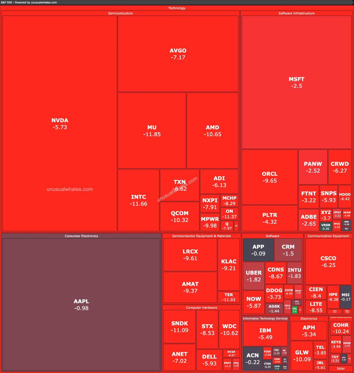 Crypto_Crib_'s tweet photo. Over $1.7 trillion was wiped out from the stock market today. 👀 https://t.co/33VL6fLGpw