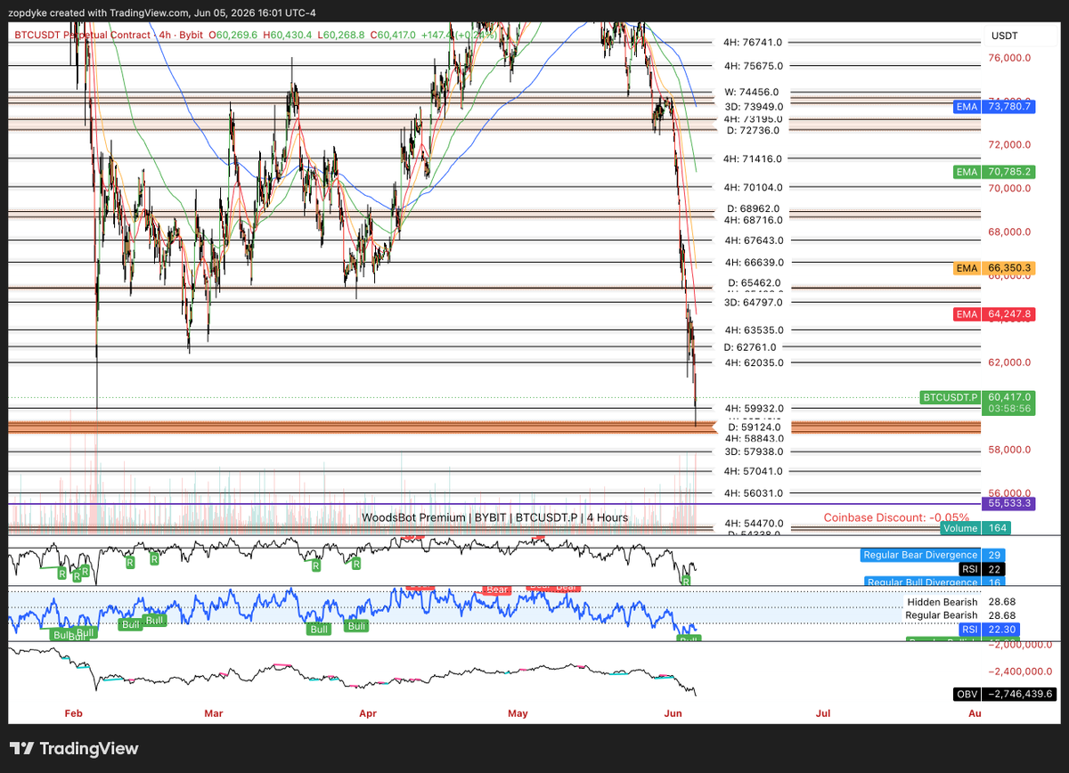 CryptoZachLA's tweet photo. Huge confluence zones on the 4H and 1D @w00dsbot. Zoom out, have patience, and play levels accordingly. Confluence zones on big time frame don't show up too often, but when they do, it's a bid and forget type play. Let it hit and let it play out. 

Can see on the 4HR timeframe the support between 59,243 - 58,843 and the 1D timeframe the support level for the Weekly, 1D, and 3D are all in that $2000 range 59,243 - 57,938.