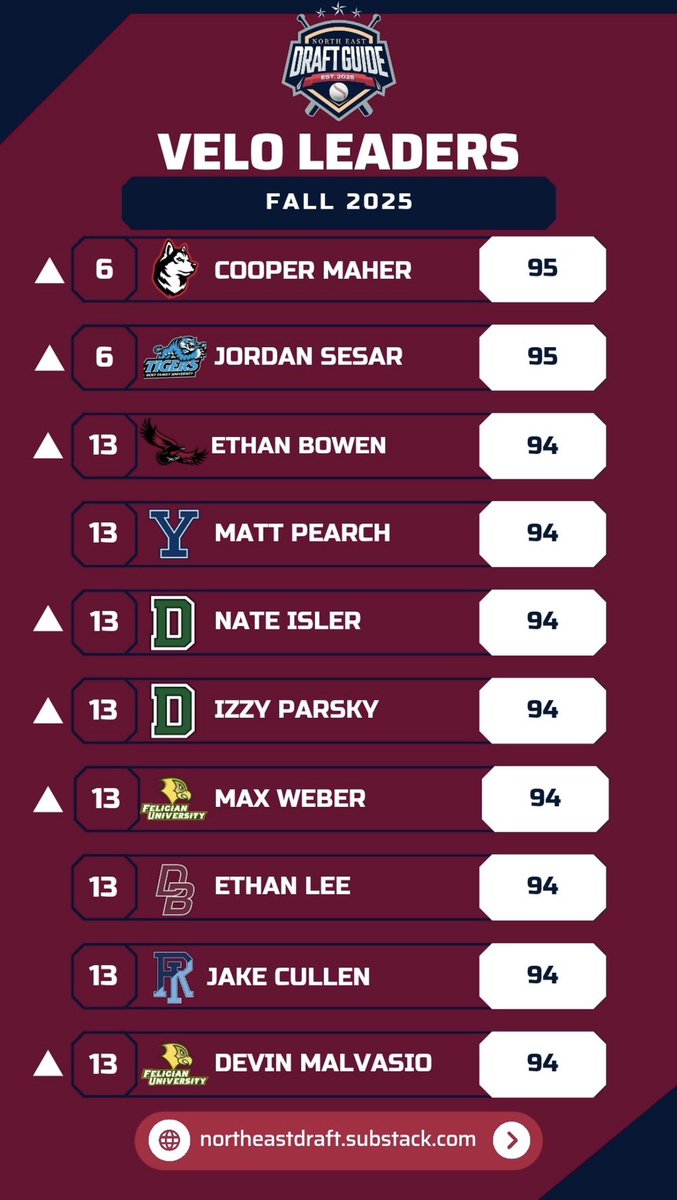 devinmalvasio's tweet photo. Transfer Portal RHP from Felician University 1 year of eligibility remaining 2 years pending 3.5 GPA

2026 Stats: 
33 IP
38 K
13 BB
1.24 WHIP
.235 BAA

FB: 88-92 T94
CB: 75-78
SL: 80-82
CH: 80-83

@FlatgroundApp @BUncommitted @64Analytics @CoachJav21 @TKRecruitingNY @brian_recca https://t.co/qkjDDHcXNv