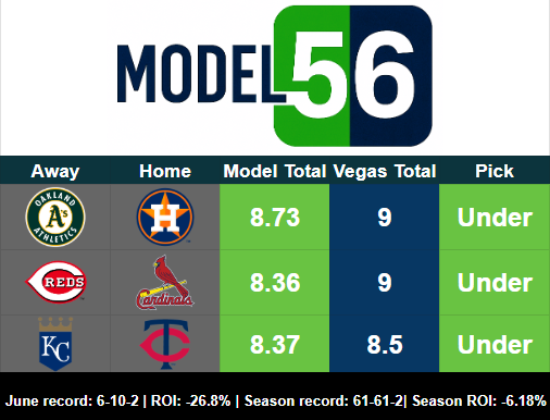model56picks's tweet photo. Here we go. Our first day of attacking the unders. Let's have a day! #model56 #GamblingX https://t.co/tUXfejkrbF