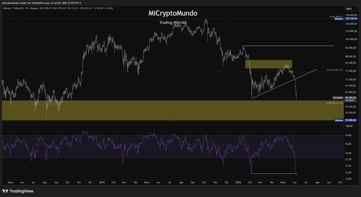 MiCryptoMundo's tweet photo. Cada vez mas cerca de los 56k bitcoin:native https://t.co/8ypoLGJBv2