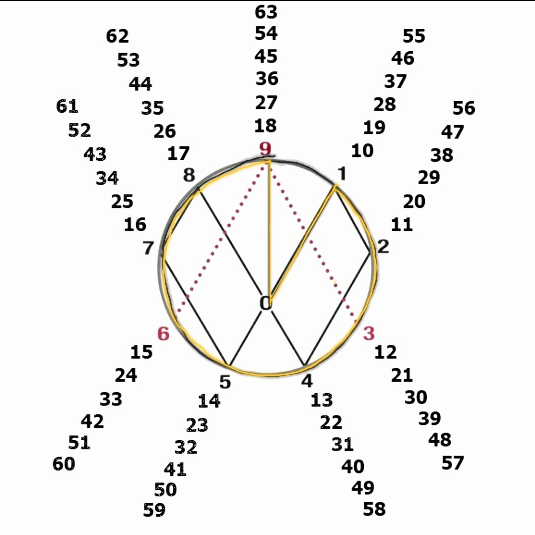 Arithmancism's tweet photo. "01"²³⁴⁵⁶⁷⁸⁹"10"
¹¹¹²¹³¹⁴¹⁵¹⁶¹⁷¹⁸"19".
#Ten:39:12 #Fill:39:21
#Predict:75:39-114:42
#Recycled:75:39-141:42
#Circling:75:48-141:51
#Eternal:75:30-114:42
#Rules:75:21 #Levels:75:21
#Lawful:75:21 #Spiral:75:30 #Cycle:48:21 #Filled:48:30 https://t.co/S9pGiYSnYj