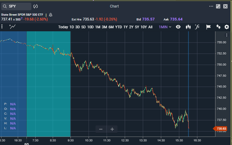 TimWhitman12's tweet photo. @REALCULTNEWS 

And Lo... Korea Looked upon 10 Weeks of highs... and said NAY... and so it was that the SPY fell from highs. 😆

(Hopefully the Joshatollah Negotiations go well at google!) https://t.co/hjBT54ex0w