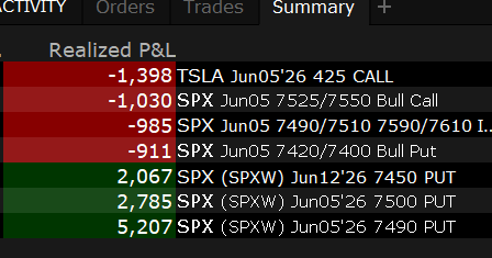 RealSPXSniper's tweet photo. End of the Day Review:

SPX flushed nearly 200 points from yesterday’s close. Almost every dip-buying attempt got punished today. I tried a few bullish call plays and bull put spreads for bounce setups, but they all failed.

Thankfully, I was still holding my 7450 SPX swing put from last week and closed that for another +$2.1K gain.

It was a difficult trading day overall. Premiums were expensive, volatility expanded quickly, and even experienced dip buyers got trapped.

One of the biggest wins today was cutting my short iron condor early for a controlled loss. If I had held and hoped, the damage could’ve been much worse.

Finished the day up +$5.7K.

Most importantly, my overall plan worked exactly as intended. On days like this, following the plan and managing risk matters far more than forcing trades.

Very grateful for the outcome today.