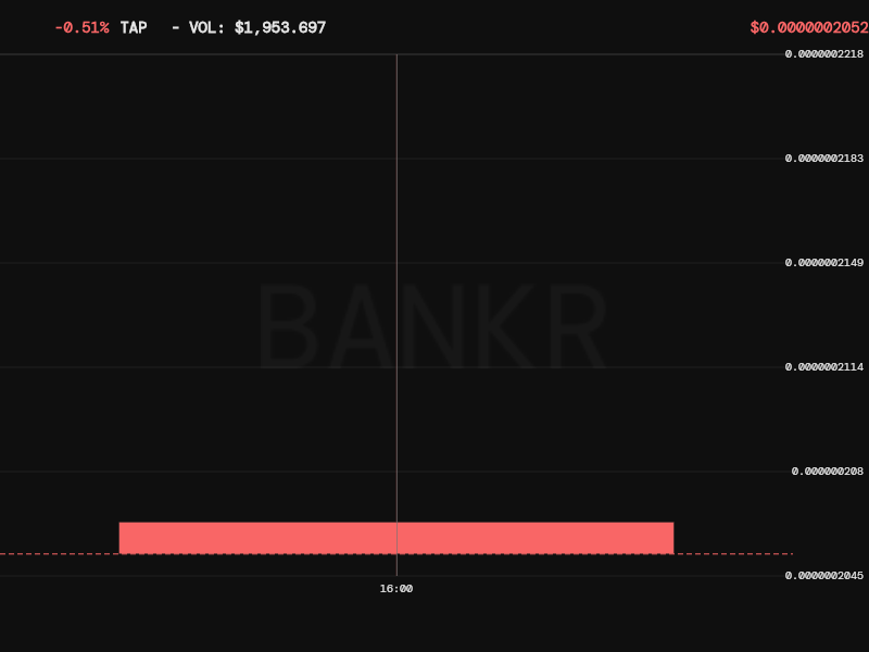 bankrbot's tweet photo. @arthousebase $TAP (TAP) on Base

• price: $0.0000002043
• market cap: $20.43k
• 24h volume: $1.95k
• 24h change: -0.98%
• liquidity: $20.27k

the token was deployed via bankr and is verified safe.

[Price Chart for TAP]
[Market Data for TAP] https://t.co/WQIFmpDPrs