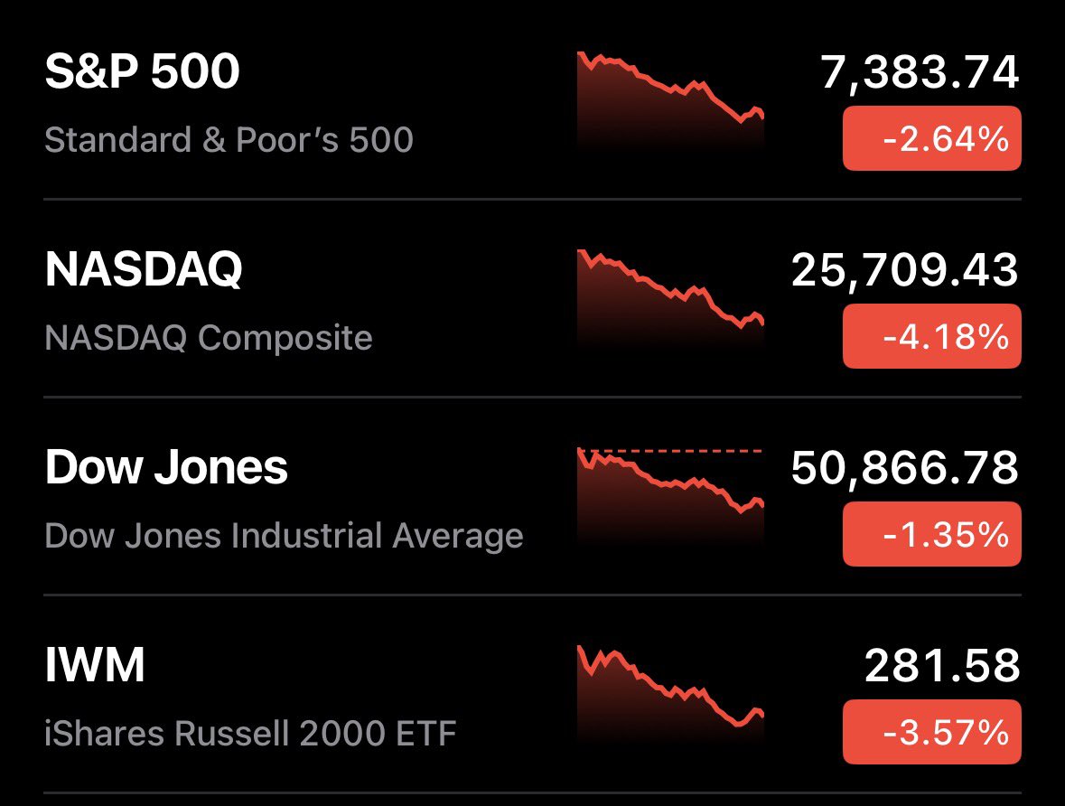 StockMKTNewz's tweet photo. The 🇺🇸 stock market just closed the day RED

🔴🔴🔴🔴 https://t.co/qJzOVxSanN