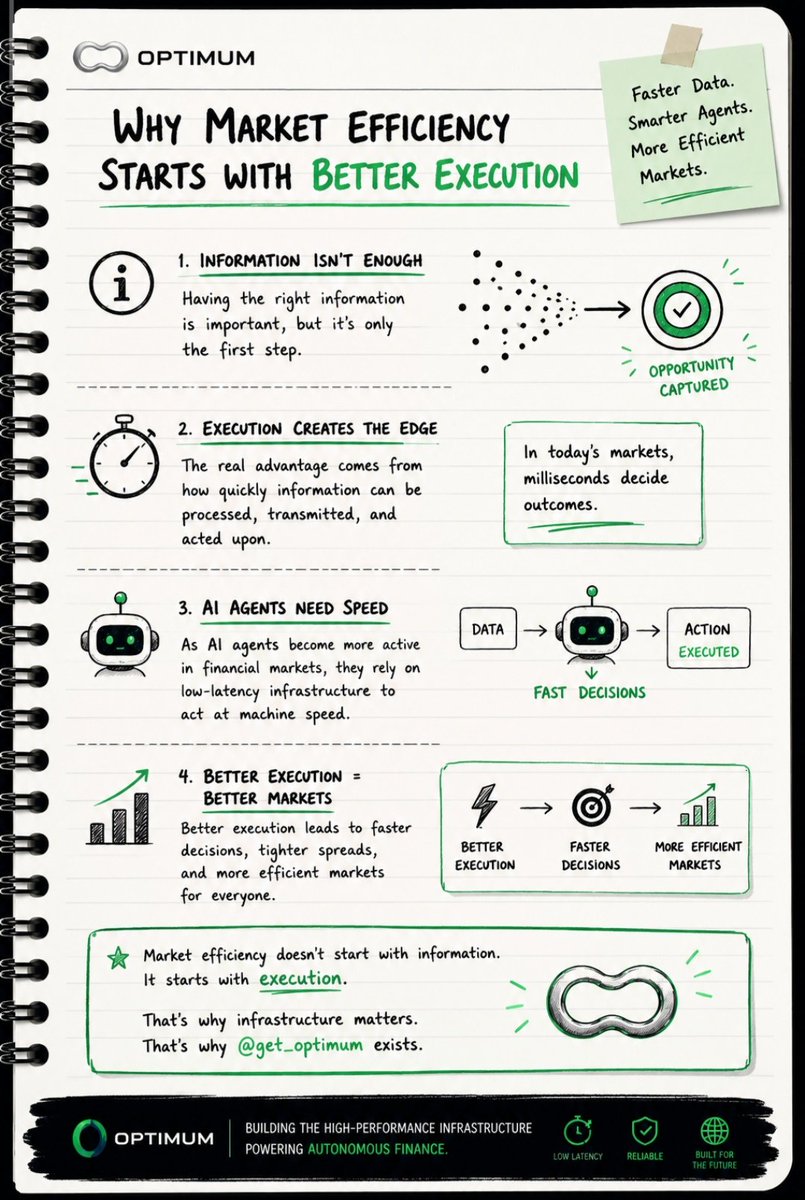 hottkeed's tweet photo. Market efficiency doesn't start with information.

It starts with execution.
The faster data moves, the faster decisions happen, and the more efficient markets become.

As autonomous finance grows, low-latency infrastructure will be one of the most valuable layers in the stack. https://t.co/PRC0SNRTw1