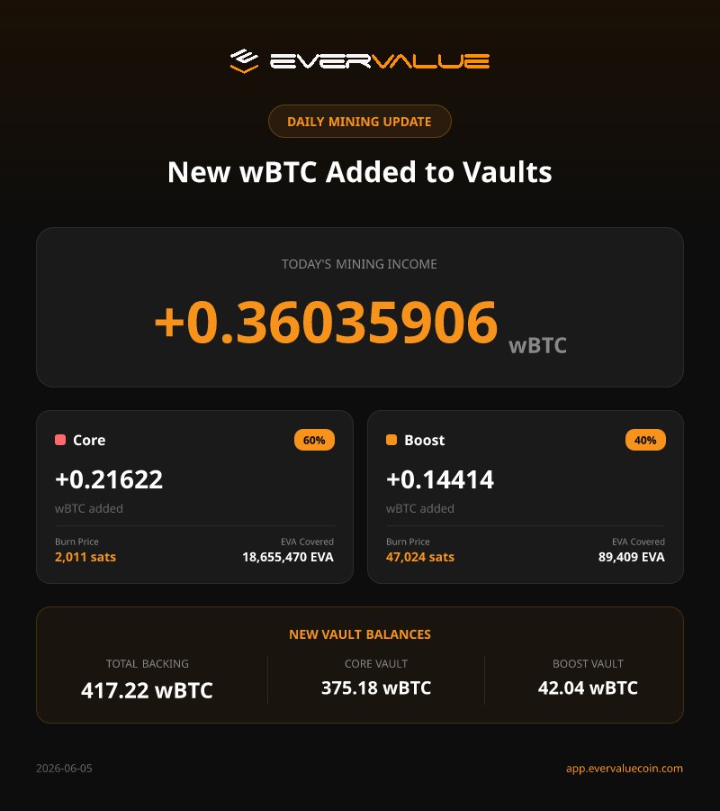 EverValueCoin's tweet photo. 🔥 EverValue Coin $EVA — Burn Vault Update (Core + Boost) — 05/06/2026

Today's global distribution: 0.36035906 wBTC

⚫️ Burn Vault Boost
• wBTC added today: 0.14414362
• Total in the vault: 42.04463225 wBTC
• Burn Price (Boost): 47,024 sats
• Guaranteed tokens: 89,409 EVA

🟠 Burn Vault Core
• wBTC added today: 0.21621544
• Total in the vault: 375.17522247 wBTC
• Burn Price (Core): 2,011 sats
• Guaranteed tokens: all EVA tokens

🔗 Check the transaction hashes here:
https://t.co/aPhiW4uuNn