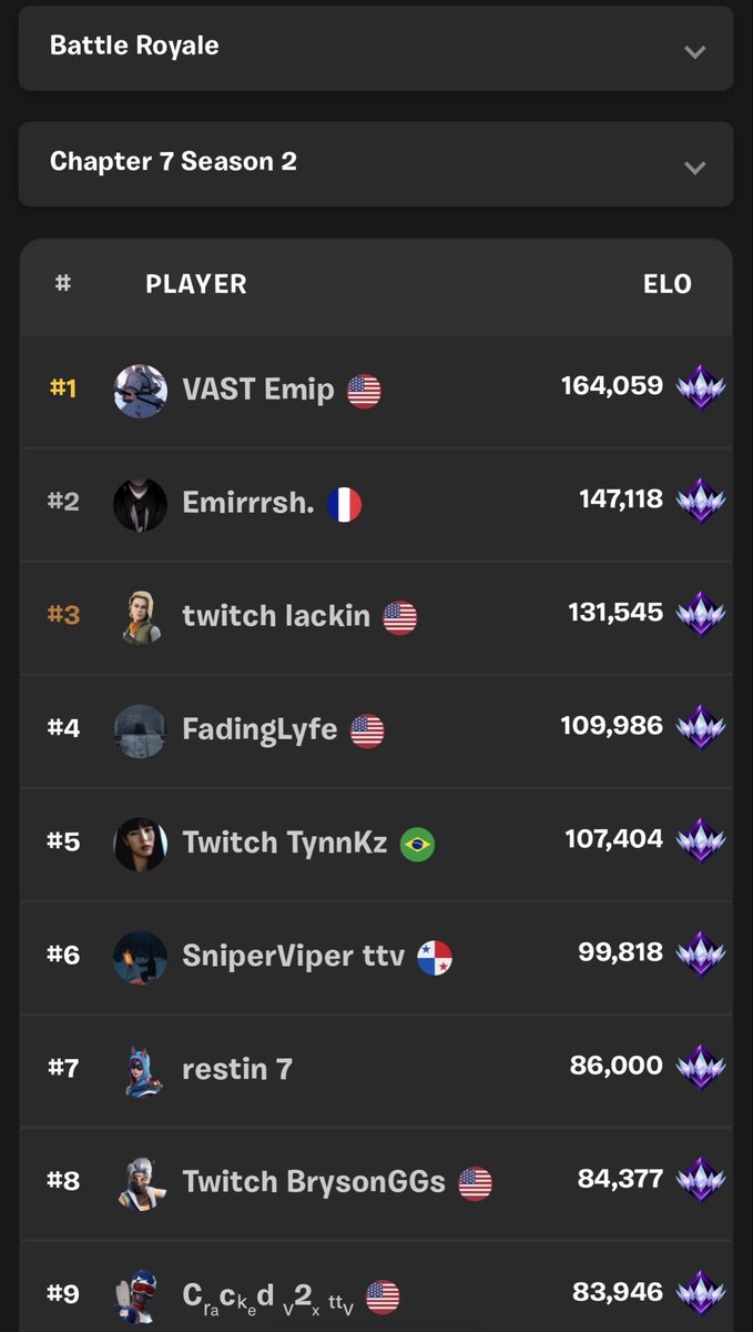 emipxo's tweet photo. 6th time being #1 Unreal in fortnite, world record elo points &amp; the best ranked stats in a season. W season 😼 https://t.co/tmdkqLfrbc