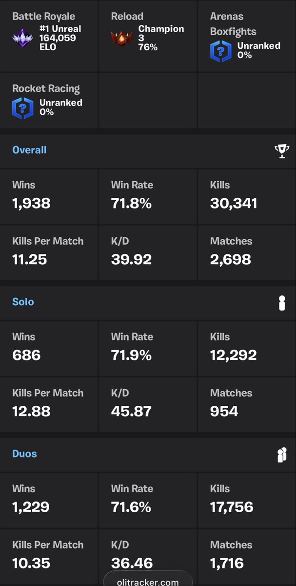 emipxo's tweet photo. 6th time being #1 Unreal in fortnite, world record elo points &amp; the best ranked stats in a season. W season 😼 https://t.co/tmdkqLfrbc