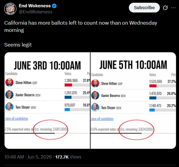 Garrett_Archer's tweet photo. Given California's system, NOT having more ballots left to count on Wednesday morning would be a HUGE red flag. https://t.co/rgfoDCktBW