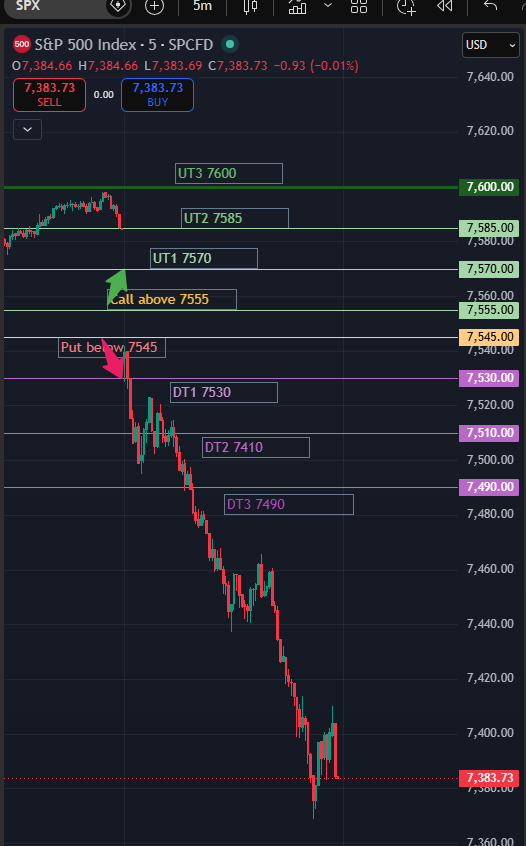 RealSPXSniper's tweet photo. End of the Day Review:

SPX flushed nearly 200 points from yesterday’s close. Almost every dip-buying attempt got punished today. I tried a few bullish call plays and bull put spreads for bounce setups, but they all failed.

Thankfully, I was still holding my 7450 SPX swing put from last week and closed that for another +$2.1K gain.

It was a difficult trading day overall. Premiums were expensive, volatility expanded quickly, and even experienced dip buyers got trapped.

One of the biggest wins today was cutting my short iron condor early for a controlled loss. If I had held and hoped, the damage could’ve been much worse.

Finished the day up +$5.7K.

Most importantly, my overall plan worked exactly as intended. On days like this, following the plan and managing risk matters far more than forcing trades.

Very grateful for the outcome today.