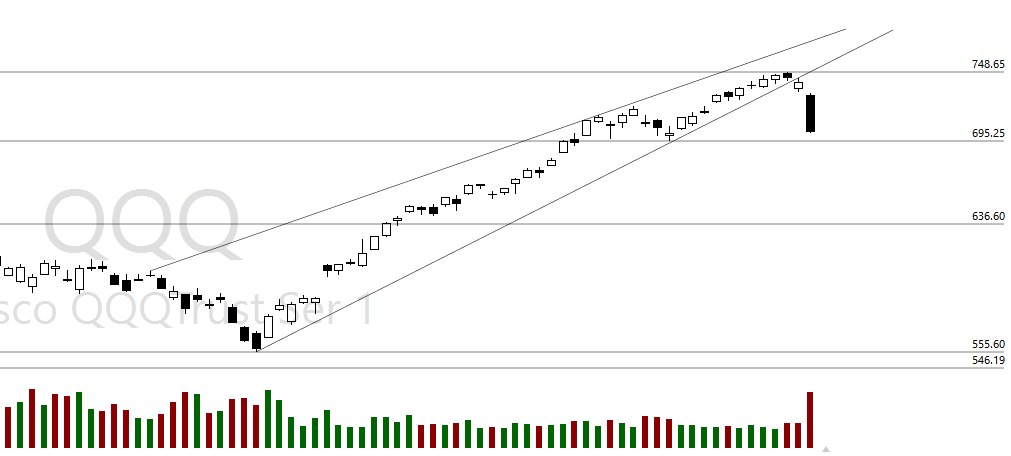 iTradeCharts's tweet photo. $QQQ Follow through towards my target of 695. Rising wedge are no joke. Alerted a week ago in discord (link in bio and its totally free- NO PAID CHANNEL/ SUBSCRIPTION). Show some love guys. More people would have been benefitted if I had a larger reach. https://t.co/dGM9rtzwwu