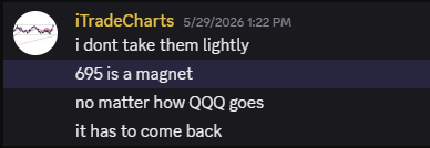 iTradeCharts's tweet photo. $QQQ Follow through towards my target of 695. Rising wedge are no joke. Alerted a week ago in discord (link in bio and its totally free- NO PAID CHANNEL/ SUBSCRIPTION). Show some love guys. More people would have been benefitted if I had a larger reach. https://t.co/dGM9rtzwwu
