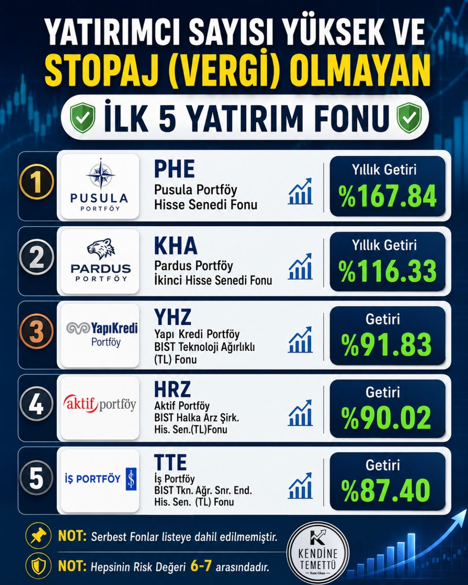 kendinetemettu's tweet photo. YATIRIMCI SAYISI YÜKSEK VE STOPAJ (VERGİ) OLMAYAN İLK 5 YATIRIM FONU

1️⃣ #PHE - Pusula Portföy Hisse Senedi Fonu - 🔹 Yıllık Getiri: %167.84
2️⃣ #KHA - Pardus Portföy İkinci Hisse Senedi Fonu - 🔹 Yıllık Getiri: %116.33
3️⃣ #YHZ – Yapı Kredi Portföy BIST Teknoloji Ağırlıklı (TL) Fonu - 🔹 Getiri: %91.83
4️⃣ #HRZ - Aktif Portföy BIST Halka Arz Şirk. His. Sen.(TL)Fonu - 🔹 Getiri: %90.02
5️⃣ #TTE  - İş Portföy BIST Tkn. Ağr. Snr. End. His. Sen.   (TL) Fonu - 🔹 Getiri: %87.40

NOT: 📍Serbest Fonlar listeye dahil edilmemiştir. 
NOT: Hepsinin Risk Değeri 6-7 arasındadır.

#yatırımfonu #fon #fonyatırımı