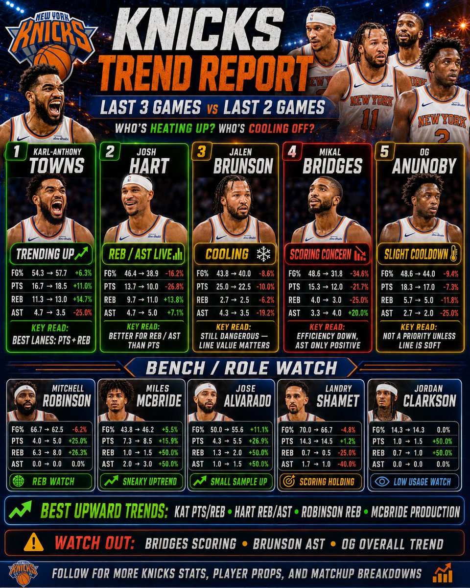 MGang1000's tweet photo. Knicks Quick trend Breakdown from the last 3 and last 2 games #Knicks #NewYorkKnicks #KnicksNation #NBAFinals #NBAProps #BettingCommunity #KnicksVsSpurs #NBAFinals #NBAStats #PlayerProps #SportsBetting https://t.co/DJos5rZ1fW