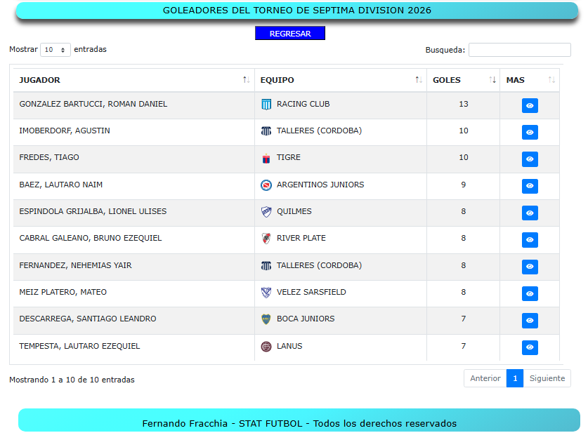 StatFutbol's tweet photo. JUVENILES DE AFA
SEPTIMA 2026
GOLEADORES
actualizados a la 12ª fecha

En la web podés ver las síntesis de los 18 partidos  https://t.co/iYQd6RruxA https://t.co/4ZUHfJFn3g