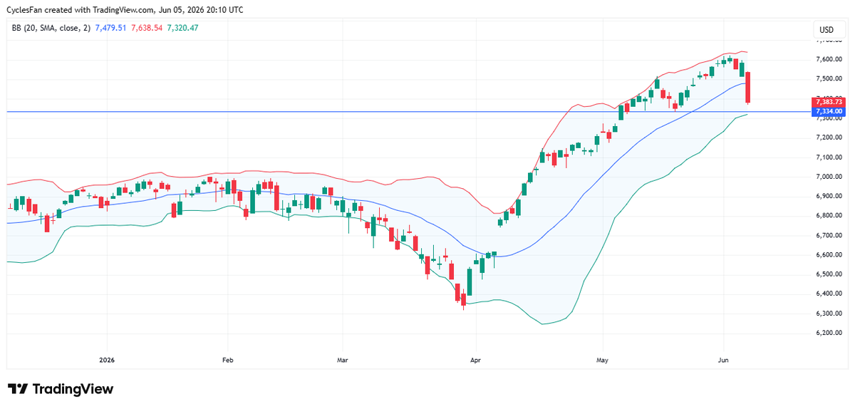CyclesFan's tweet photo. $SPX - This was the biggest down day of 2026. It closed below the 20 day MA so the next downside target is the lower BB which is less than 1% lower. If it breaks the May 19 low(7334) the status of the market's action will change from a pullback into a correction. https://t.co/7CBHSLI2xI