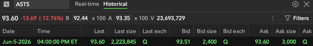 DividendPayers's tweet photo. @Reformed_Trader $ASTS I’m looking at a 2.2 million MOC @ 4:00:00 PM ET. Anyone else seeing that? 👀 https://t.co/LRGTnrLvkc