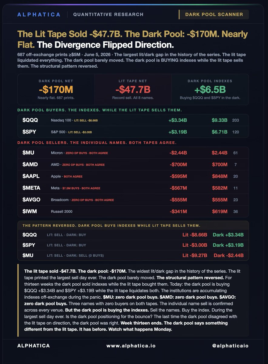 alphaticaio's tweet photo. DARK POOL SCANNER | June 5, 2026

The lit tape sold -$47.7B. The dark pool: -$170M. Nearly flat. The divergence flipped direction.

687 off-exchange prints ≥$5M. The widest lit/dark gap in the history of the series.

The lit tape printed the largest sell day ever in our series. All eight names. Zero buyers. -$47.7B. The dark pool barely moved. -$170M. Nearly balanced.

Dark Pool Buyers. The Indexes.

$QQQ      +$3.34B  (203 prints, LIT TAPE: SELL -$8.66B)
$SPY      +$3.19B  (120 prints, LIT TAPE: SELL -$3.00B)

Dark Pool Sellers. The Individual Names.

$MU       -$2.44B  (61 prints, ZERO dark pool buys, BOTH TAPES AGREE)
$AMD      -$700M   (7 prints, ZERO dark pool buys, BOTH TAPES AGREE)
$AAPL     -$595M   (20 prints, BOTH TAPES AGREE)
$META     -$567M   (11 prints, $7.5M buys, BOTH TAPES AGREE)
$AVGO     -$555M   (23 prints, ZERO dark pool buys, BOTH TAPES AGREE)
$IWM      -$341M   (36 prints)

The structural pattern reversed.

For thirteen weeks the dark pool sold indexes while the lit tape bought them. Buy in public, hedge in the dark. We called it structural. Today the pattern flipped direction. The lit tape sold $QQQ -$8.66B. The dark pool bought $QQQ +$3.34B. The lit tape sold $SPY -$3.00B. The dark pool bought $SPY +$3.19B.

The institutions are accumulating the indexes off-exchange during the largest lit tape sell in history. The public tape says liquidation. The dark pool says: buy the dip.

$MU: zero dark pool buys. Zero lit tape buys (effectively). Both tapes agree. $AMD: zero dark pool buys. $58M lit buys. Both tapes agree. $AVGO: zero dark pool buys. Both tapes agree. Three names with zero buyer interest on every venue. The individual name sell is confirmed across both tapes.

But the indexes diverge. The dark pool is selling individual names and buying the indexes. The lit tape is selling everything. The dark pool is making a distinction the lit tape is not: the names may be overextended but the broad market is a buy.

The last time the dark pool disagreed with the lit tape on $NVDA, the dark pool was right. On May 27 the dark pool bought $NVDA +$1.29B while the lit tape sold -$1.44B. Two days later the lit tape confirmed. The dark pool led.

Today the dark pool is buying $QQQ +$3.34B and $SPY +$3.19B while the lit tape liquidates both. Is the dark pool positioning for the bounce?

Week thirteen ends. The dark pool says something different from the lit tape. It has before. Watch what happens Monday.

The lit tape shows you what they're doing in public. The dark pool shows you what they're doing where they think nobody is watching.

Now you're watching both.