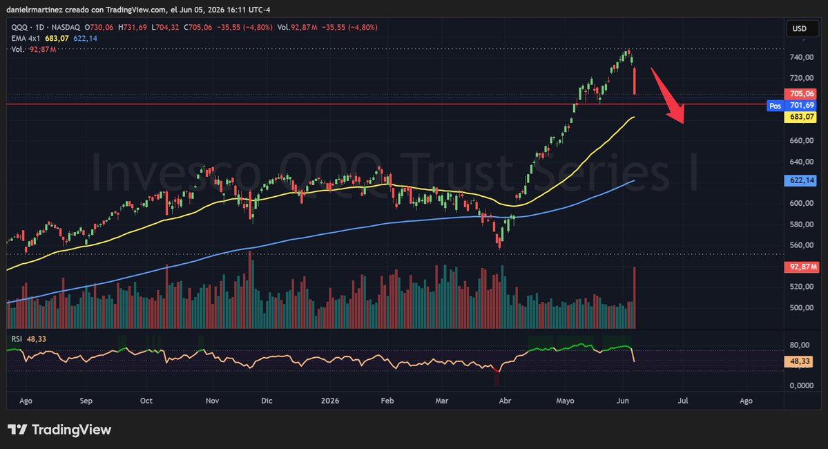 TradingLogica's tweet photo. El miedo en el mercado subió un 36% hoy.
Cierre NYSE - viernes 5/06

QQQ −4,77% → 705. El nivel 700 resistió por 5 puntos con el mayor volumen del año. 
VIX +36,5% → 21. El mayor salto diario en meses. 
DXY → 100,07. Cerró sobre 100 por primera vez desde enero. 
US30Y → 5,00%.

El mecanismo fue uno solo: NFP fuerte → Fed sin excusa para bajar → dólar en 100 → todo lo que depende de tasas bajas vendió.

El nivel a monitorear la semana que viene: 700 en QQQ.