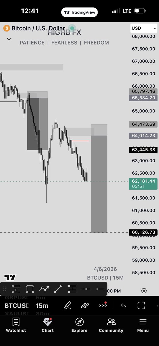 HighBHunts's tweet photo. Another one, very nice art!

1:8RR 🖤 
#BTC 
Still in the process of journaling my trades and polishing my edges till I am  able to get myself a $10k account 

God help me🙏🥹 https://t.co/fYyw2J4Syy