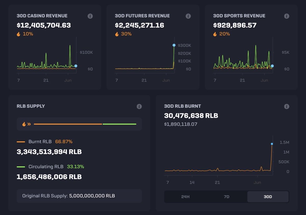 dapersiantrader's tweet photo. $RLB is seeing its strongest burn rate in months right now as elevated market volatility continues fueling futures revenue @rollbit 🔥 https://t.co/Vr3GFczWfU