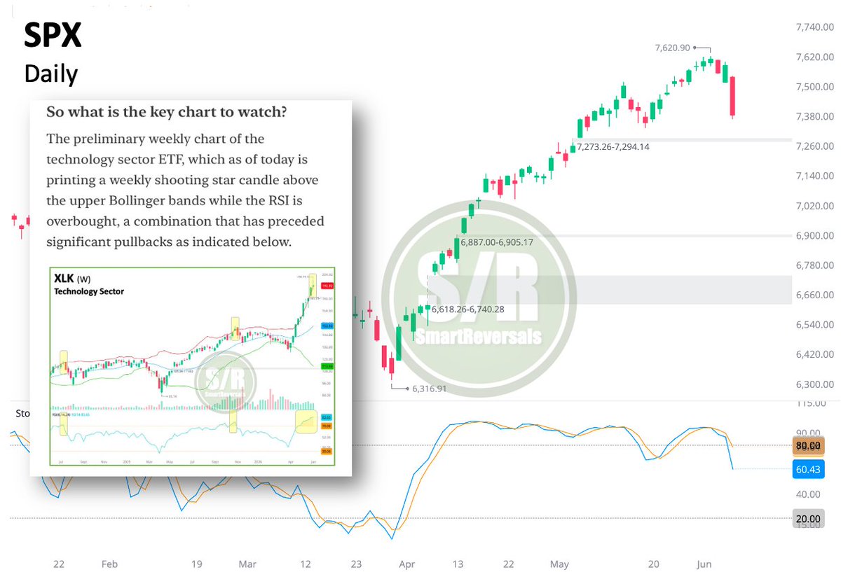SmartReversals's tweet photo. $SPX: Yesterday at 6 PM, I sent a major warning to subscribers. Price action finally caught up with the market's overextensions. The gap at $7,273 serves as a reasonable downside destination from here. https://t.co/T5wzUWeg5K