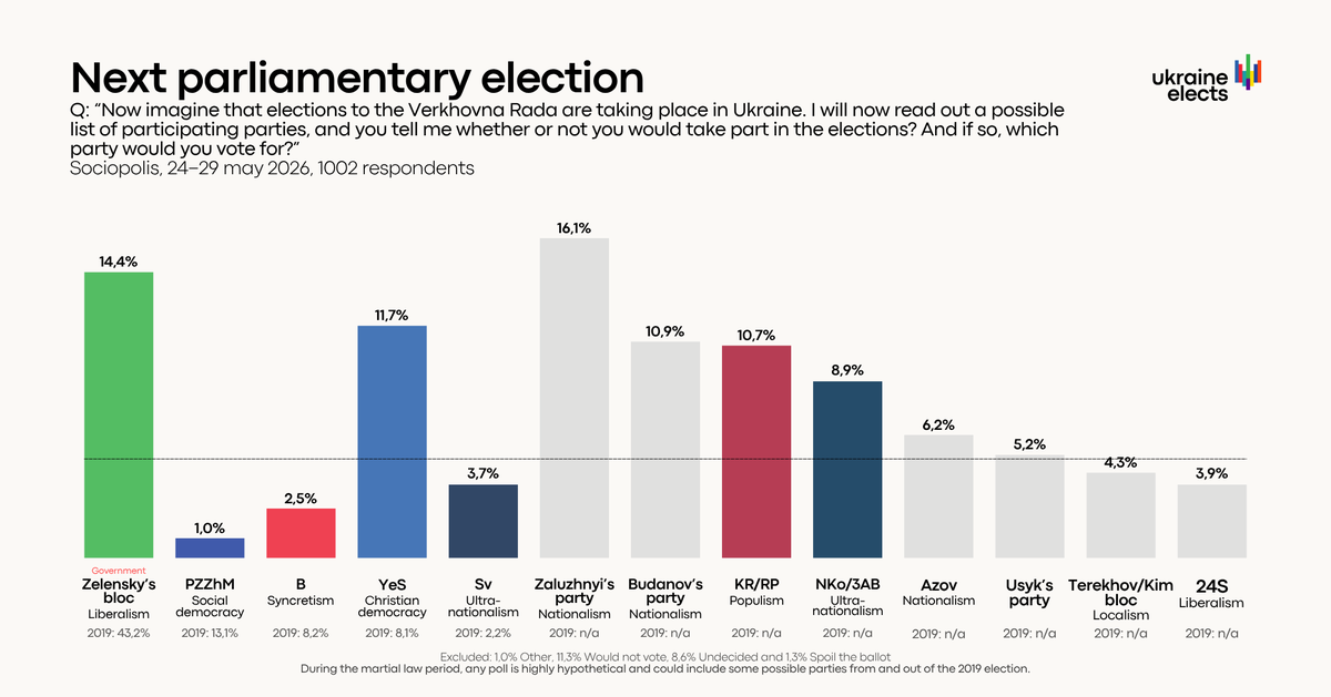 ukraine_elects's tweet photo. 📊 Weakened Zaluzhnyi's political party, stronger YeS and KR/RP, alongside other newcomers and military leaders in the new Sociopolis poll in the image.

Important to mention, that obviously, these polls are extremely hypothetical, and these parties may very well never exist. https://t.co/tvIM5NmaRI