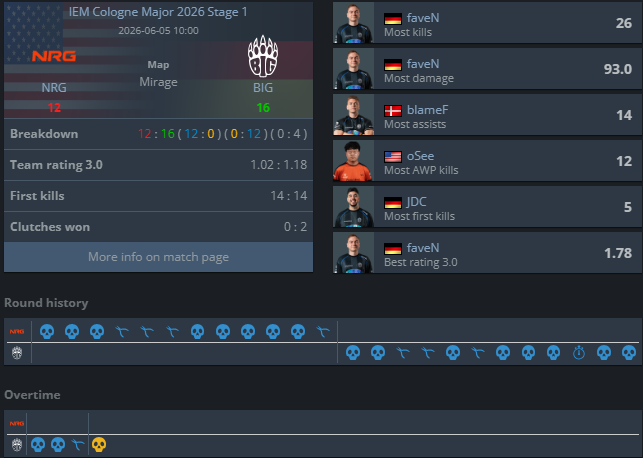 illega1panda's tweet photo. NRG pay homage to CSGO by getting REVERSE 16-0'D how thoughtful of NA Counter Strike https://t.co/O4XbRfsfzt
