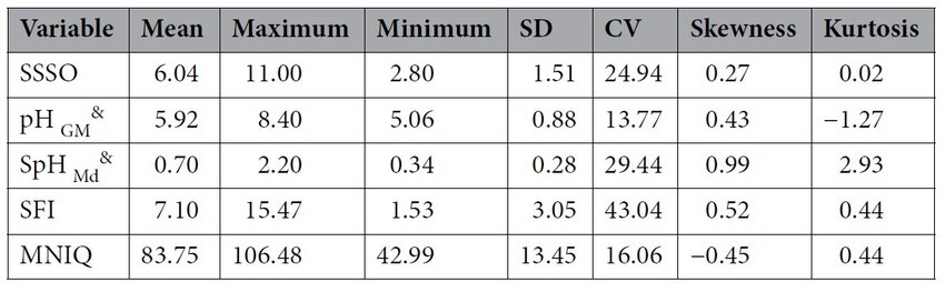 idyllicmusing's tweet photo. Soil fertility alone explains 34% of the differences in national IQ. Countries on the best soils (Mollisols, Andisols) average 10–15 IQ points higher than those on the wort soils (Oxisols, Ultisols), even before accounting for education or income. 
This geographic pattern is visible in real populations. Japan and Taiwan sit on volcanic Andisols and consistently rank among the highest in global intelligence metrics due to their nutrient‑rich, high‑CEC soils. Meanwhile, much of equatorial Africa rests on Oxisols, soils so weathered and nutrient‑stripped that they produce chronically low micronutrient availability.
The further a soil’s pH drifts from 6.5, the more national IQ (MNIQ) declines. If your soil is too acidic (like much of the tropics), zinc and iron become unavailable. If your soil is too alkaline (like the Middle East), micronutrients get locked up too. The correlation between soil fertility and national IQ is r = 0.58, meaning soil alone accounts for 34% of the variation. Explaining 34% of a complex human trait is extremely high.