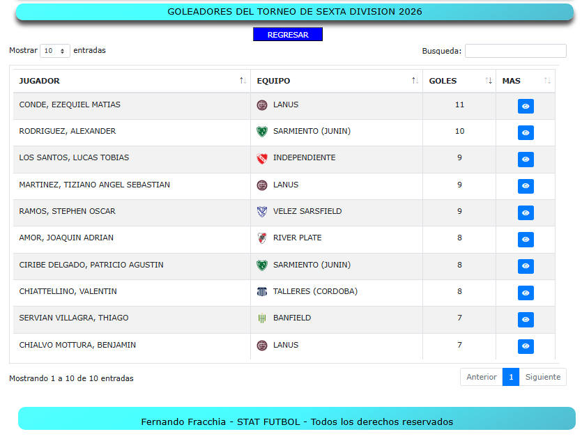 StatFutbol's tweet photo. JUVENILES DE AFA
SEXTA 2026
GOLEADORES
actualizados a la 12ª fecha

En la web podés ver las síntesis de los 18 partidos  https://t.co/0S39mCqVbM https://t.co/QXVpu6Wh2C