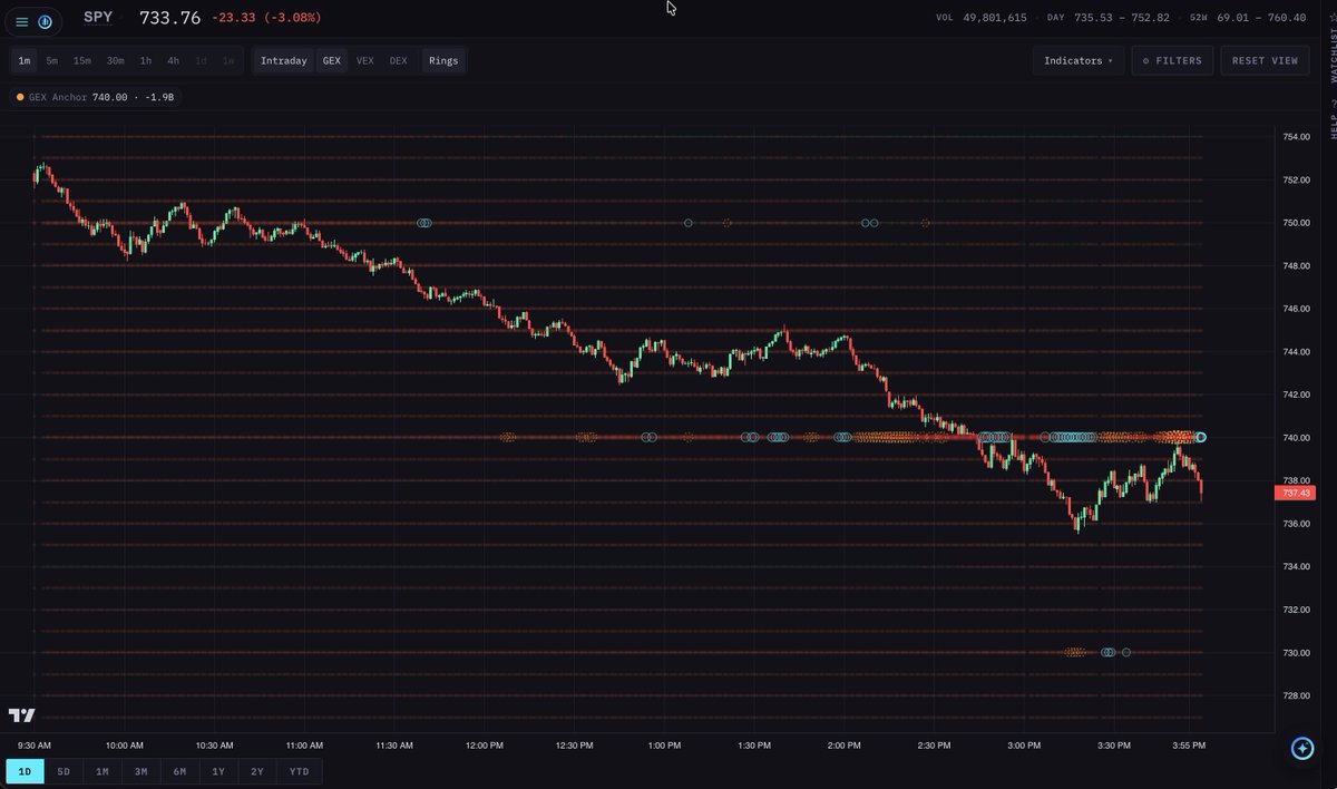ThetaVantage's tweet photo. Introducing Trend Rings for the Intraday Greek Overlay on Theta Vantage chart page.

Trend Rings add a clear visual layer to GEX/VEX/DEX dots on the chart, making it easier to see whether exposure at a strike is building or fading over recent bars.

- Solid ring: exposure is growing
- Dashed ring: exposure is shrinking
- Ring intensity scales with the pace of change

This update is designed to improve decision speed by surfacing momentum shifts without adding chart clutter. It is available now in the chart view and can be toggled directly from the main overlay controls.