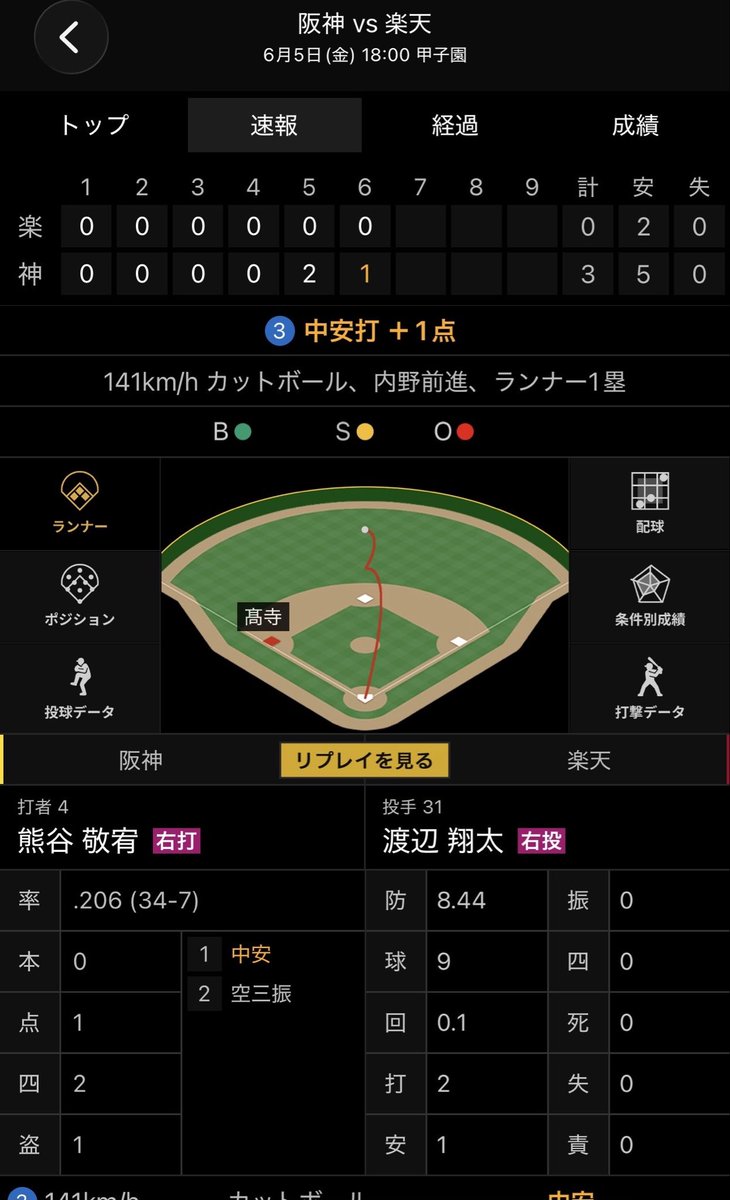 game_ngz's tweet photo. 2026/06/05

久しぶりに阪神らしい、すべき事をしていく試合

#阪神タイガース 
#佐藤輝明　先制2塁打
#髙寺望夢　リズムを生むナイスラン
#熊谷敬宥　流れを完全に掴むタイムリー https://t.co/mxKwX7U6xP