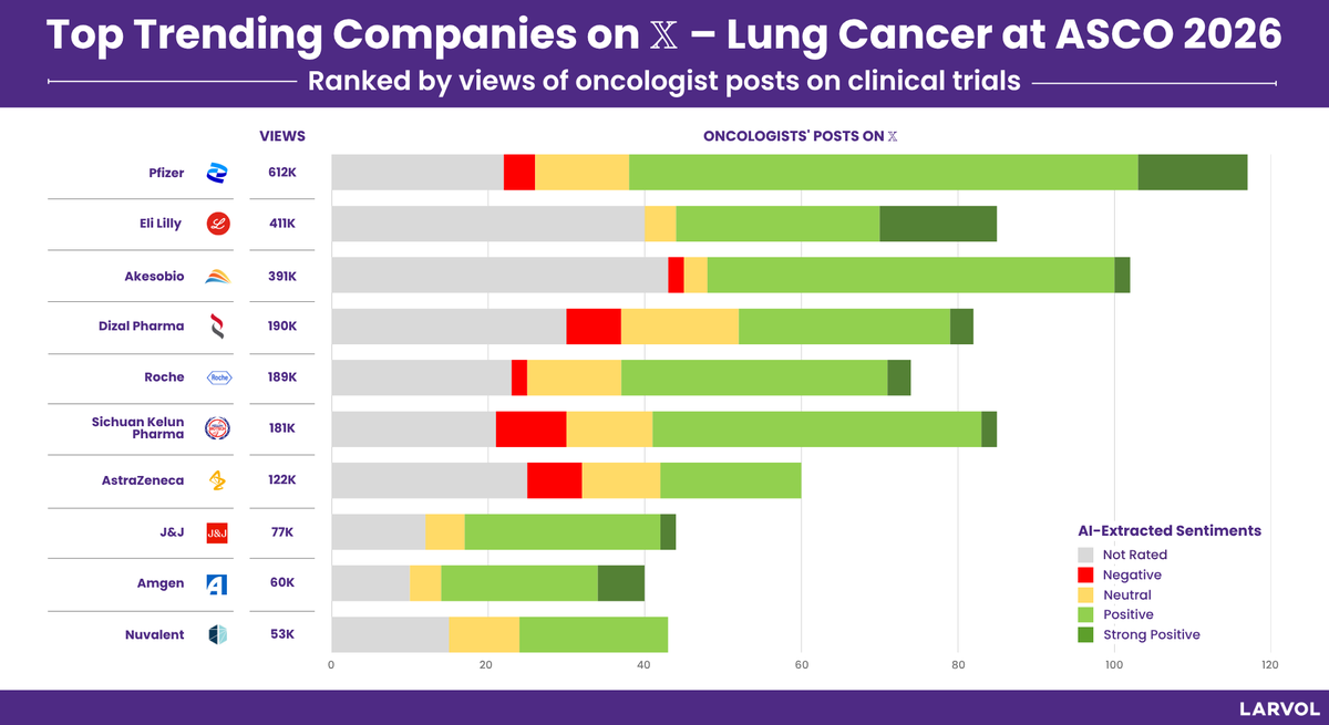 Larvol's tweet photo. Top trending companies on X from @ASCO 2026 for Lung Cancer, curated by @LARVOL CLIN.

Explore more insights and conference data from #ASCO26 👉 https://t.co/7DT5JCwVFe 

#LARVOL #ASCO2026 #CancerResearch #CancerData #Oncology #OncologyInsights #ClinicalTrials #ClinicalOncology #LungCancer #SCLC #esSCLC #NSCLC #LCSM | @M_Torasawa | @HHorinouchi | @lungoncdoc | @ADesaiMD | @StephenVLiu | @GlopesMd | @UOzkerim | @diegoadiazg | @Tony_Calles | @DrSanjayPopat