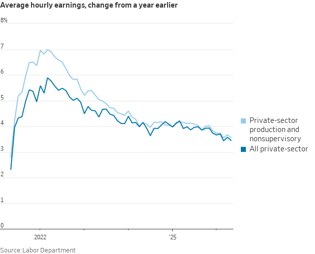 NickTimiraos's tweet photo. Wage growth over the 12 months ending in May was close to its lowest level in the post-pandemic period. 

The index of aggregate weekly payrolls for private-sector workers (which combines hiring, wages, and hours) was +4.3% for the year—near the pre-pandemic level. https://t.co/lRieXTb8Cx