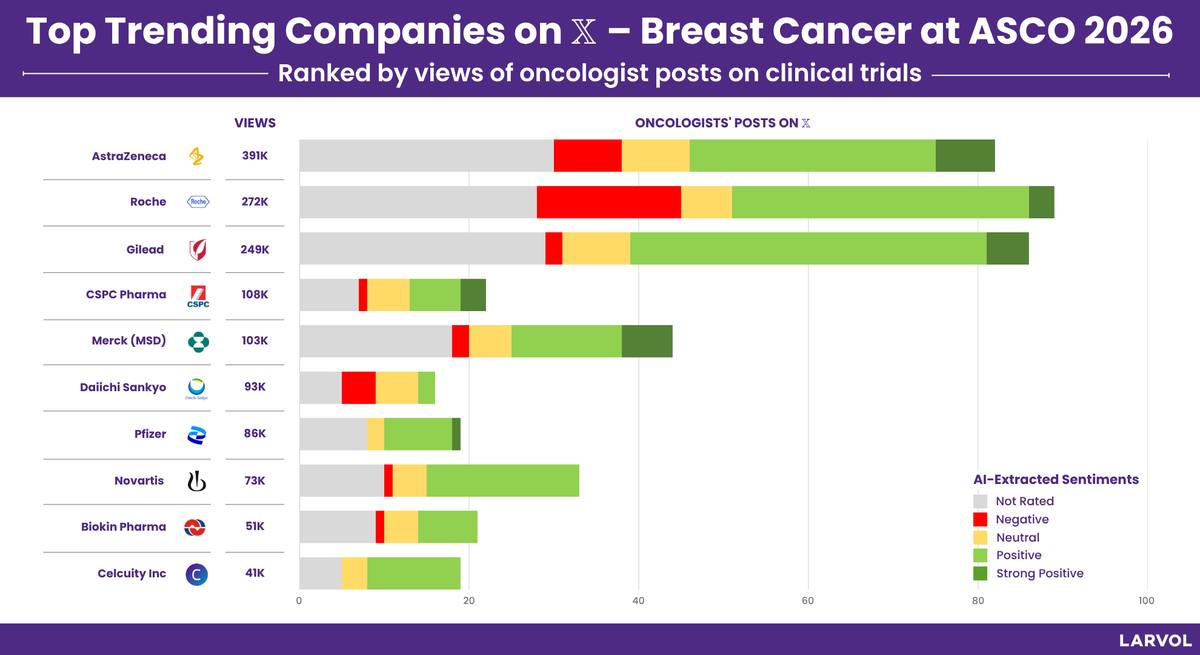 Larvol's tweet photo. Top trending companies on X from @ASCO 2026 for Breast Cancer, curated by @LARVOL CLIN.

Explore more insights and conference data from #ASCO26 👉 https://t.co/7DT5JCwVFe 

#LARVOL #ASCO2026 #CancerResearch #CancerData #Oncology #OncologyInsights #ClinicalTrials #ClinicalOncology #BreastCancer #TNBC #BCSM | @PTarantinoMD | @dr_yakupergun | @MamMa_mimumemo | @shimoi_oncology | @kazuki_nozawa | @to_be_elizabeth | @Lucarecco | @ErikaHamilton9 | @stolaney1 | @DrSGraff