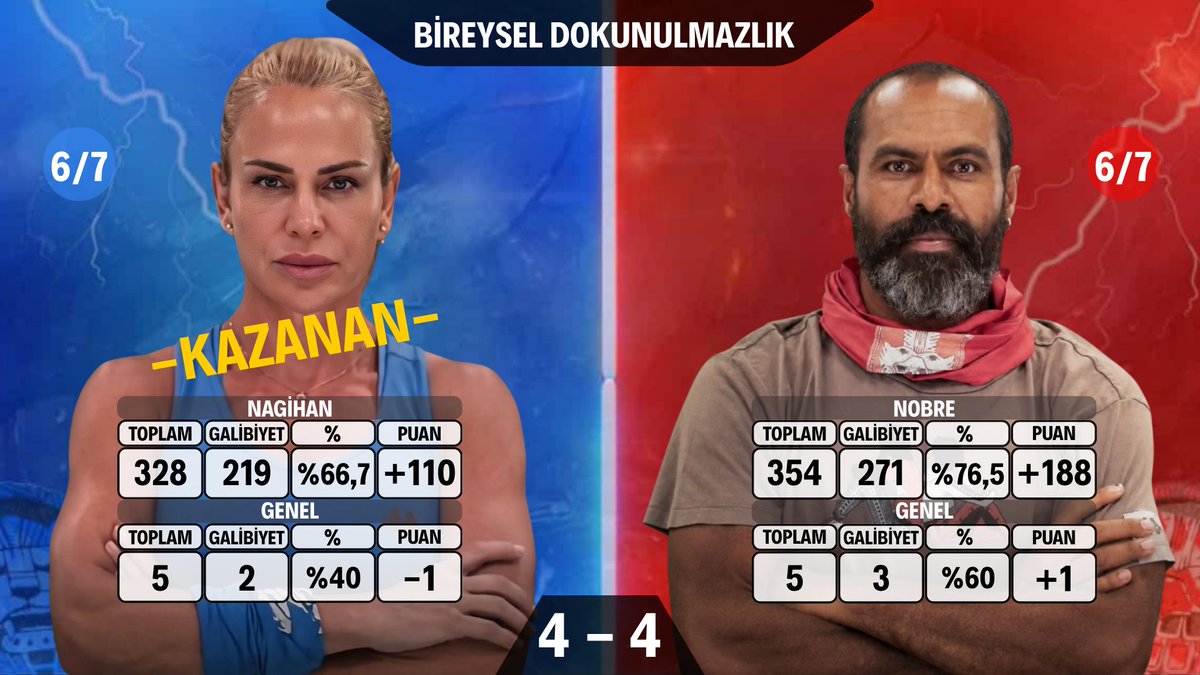StatsNagi's tweet photo. 🌴 2. BİREYSEL DOKUNULMAZLIK 🐅

Nagihan 🆚 Nobre      

Kazanan Nagihan Karadere 👑

Nagihan: 4 Can 💙

[#Survivor2026 • #NagihanKaradere] https://t.co/68LnbtSPBW