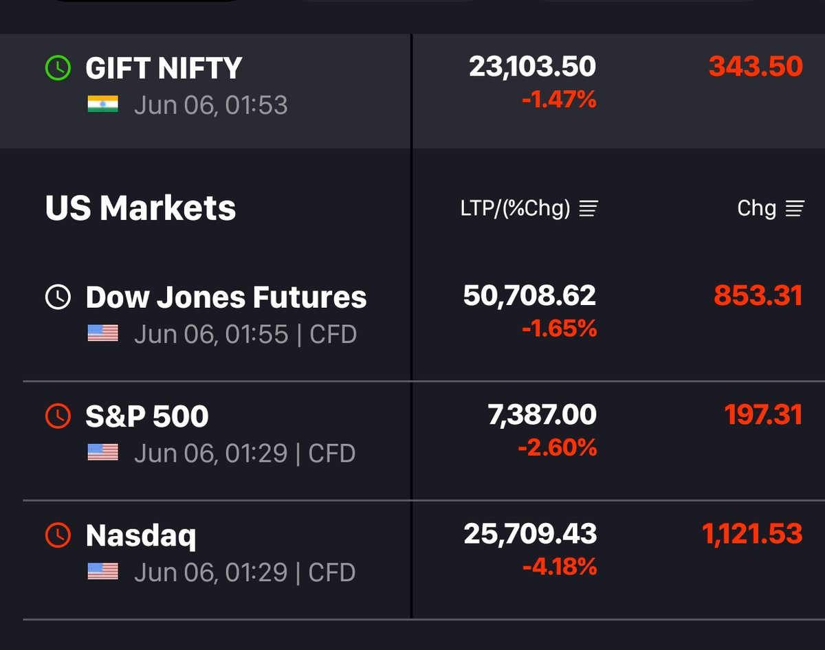 flyingcalls's tweet photo. Blood bath in the US market and vertical fall in gift nifty. https://t.co/5ArOuOihXF