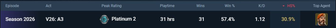 osensea's tweet photo. couple days late but 6 years of @VALORANT damn

if I spent as much time in the gym as I have in the range i'd probably be able to bench a bus by now

some ranked stats from the beginning to my most recent L https://t.co/KBAr3fz6Dp