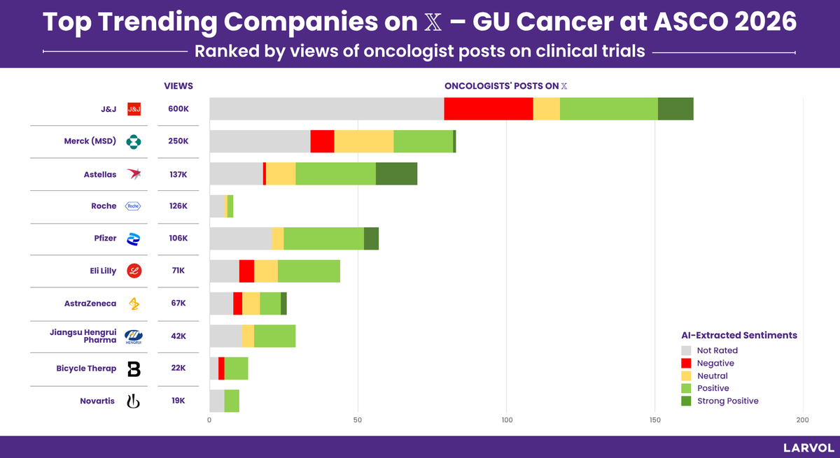 Larvol's tweet photo. Top trending companies on X from @ASCO 2026 for GU Cancer, curated by @LARVOL CLIN.

Explore more insights and conference data from #ASCO26 👉 https://t.co/7DT5JCwVFe 

#LARVOL #ASCO2026 #CancerResearch #CancerData #Oncology #OncologyInsights #ClinicalTrials #ClinicalOncology #GUCancer #GUCSM #GenitourinaryCancer #KidneyCancer #BladderCancer #ProstateCancer | @AndreaNecchi | @DrChoueiri | @yekeduz_emre | @DrSpratticus | @nataliagandur | @DrYukselUrun | @tompowles1 | @DrKarineTawagi | @katy_beckermann | @neerajaiims
