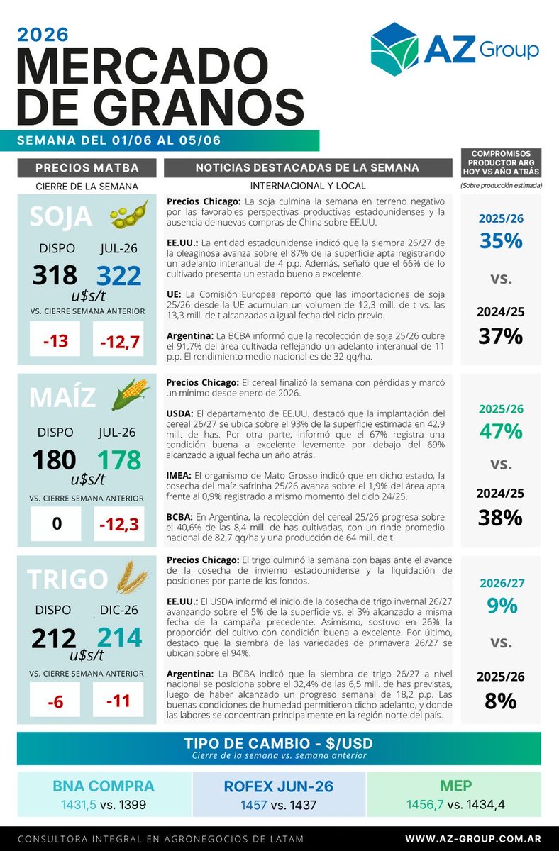 AZGroup_ok's tweet photo. ¡Cierre de la semana con éstos dos resúmenes: Pasaje Ganadero 🐂 💲📊 + Mercado de Granos!🌽🌱🌾

💡En el pasaje Ganadero nos acompañan: @EspacioPrimia @BiofarmaSA @AngusAsocArg https://t.co/z9A4Y6xGhW