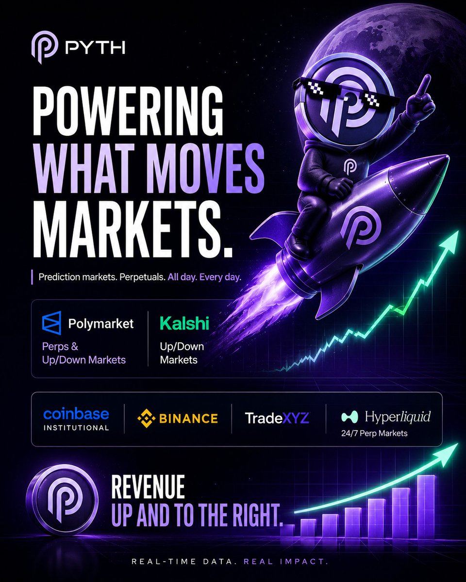 Cryptoxperts96's tweet photo. Pyth is quietly becoming critical infrastructure for modern markets.

From powering Polymarket perpetuals and Up/Down markets to supporting Kalshi’s prediction products, @PythNetwork delivers the real-time data these platforms rely on. https://t.co/SAsFcCUUKK