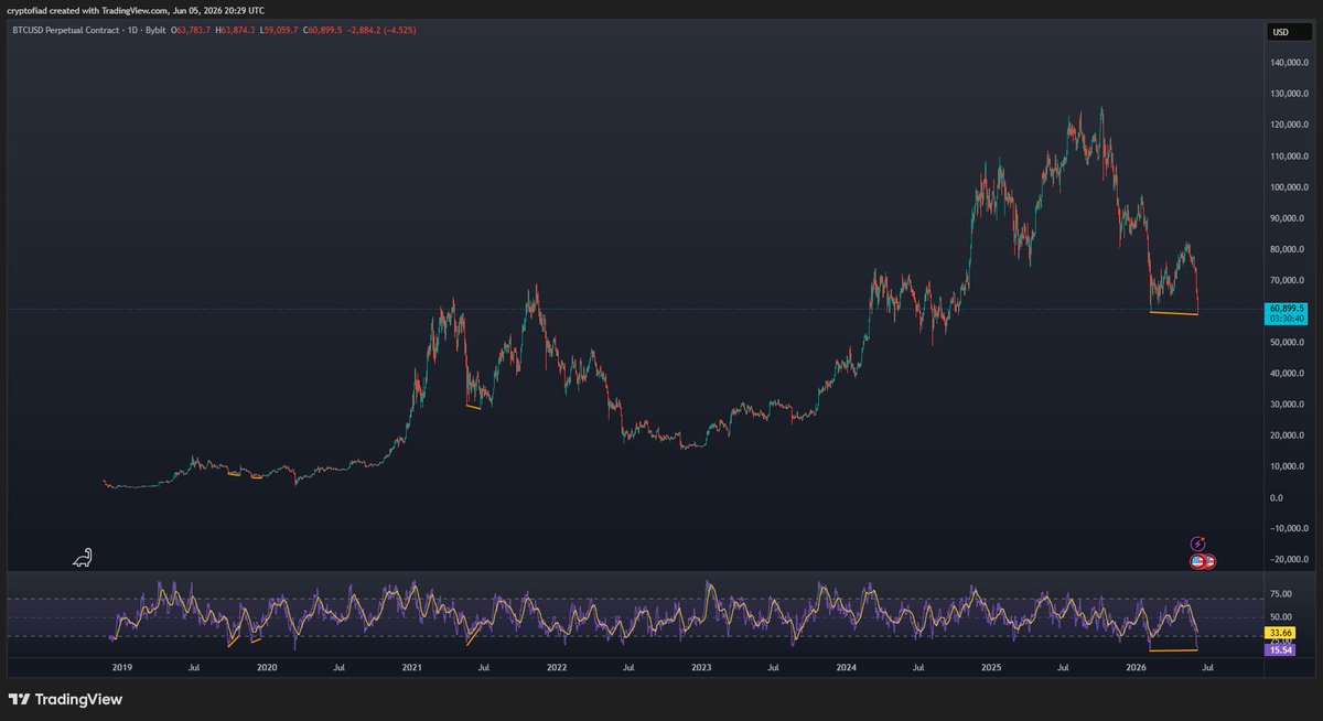 cryptofiad's tweet photo. What worries me is the absence of bull div on bitcoin:native . All the consolidations which resolved up had strong bull divs. https://t.co/XsQM2e3iOr