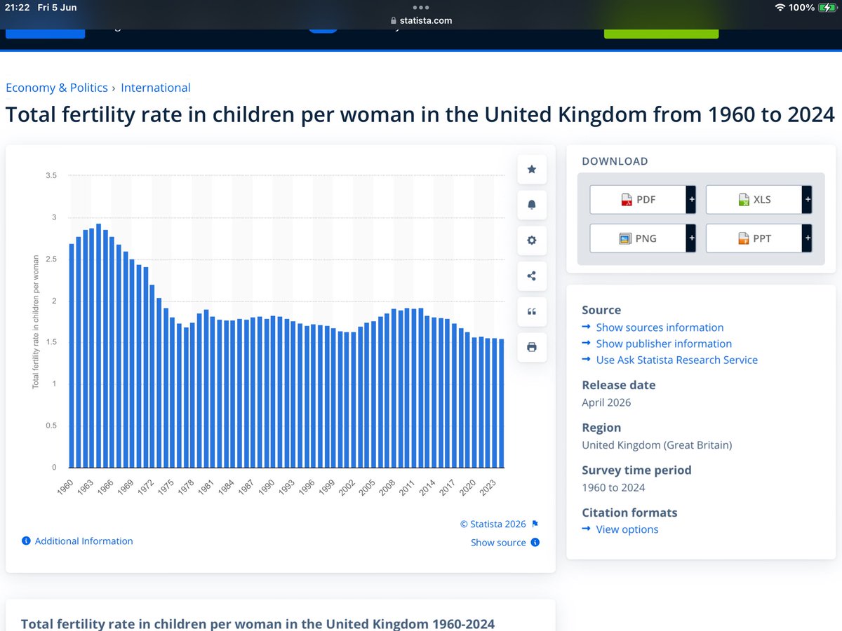 CleanNetGroup1's tweet photo. @neilchristiex @ArchRose90 Fertility rates have been below replacement levels since 1972 yet population has risen by almost 10 million since 2005 
Hardly rocket science https://t.co/OOJdhmaPmN