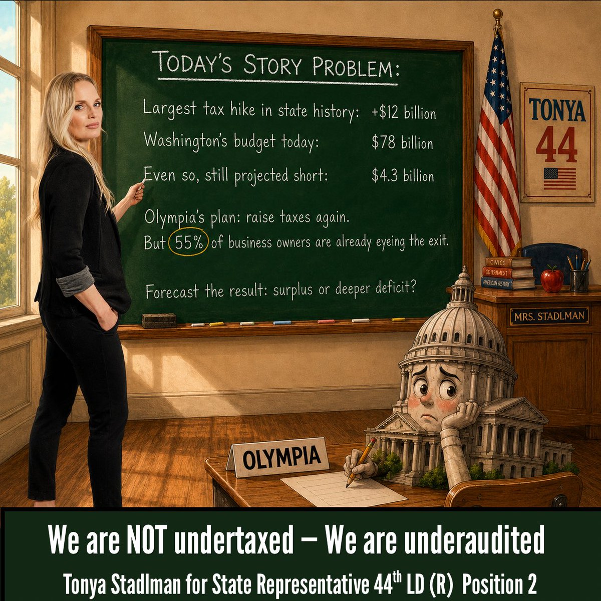 TonyaStadlman's tweet photo. Olympia nearly doubled the budget in a decade. Passed the largest tax hike in state history. Revenue’s at an all-time high.

Still projected billions short.

We don’t have a revenue problem. We have a spending addiction. It’s time for an intervention. 

#VoteTonya44 #RestoreWashington